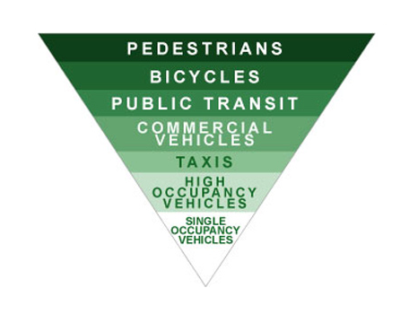 Green Transportation Hierarchy