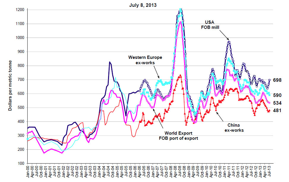 The Price of Benchmark Steel, January 2000 to July 2013